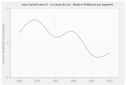 Le Sauze-du-Lac : Nombre d'habitants par logement